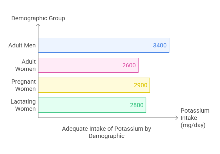 intake of potassium by Demographic