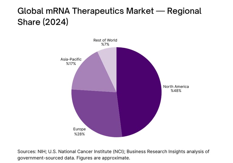 Global mRNA Therapeutics Market — Regional Share (2024)