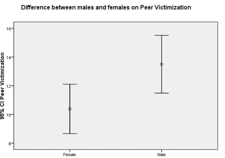 sample of APA style report students get as part of statpsyched's complete data analysis package