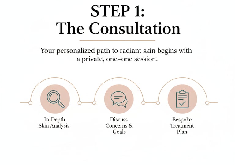 Step 1 : The Skin Consultation