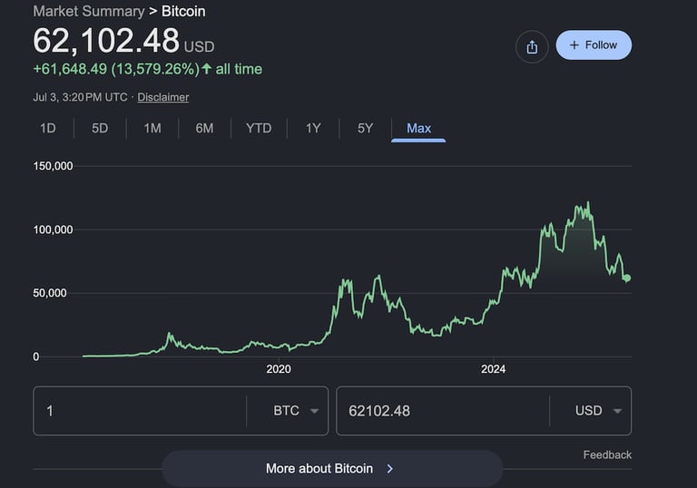 all time Bitcoin Price chart