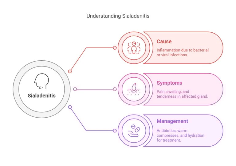 Saliva Sialadenitis