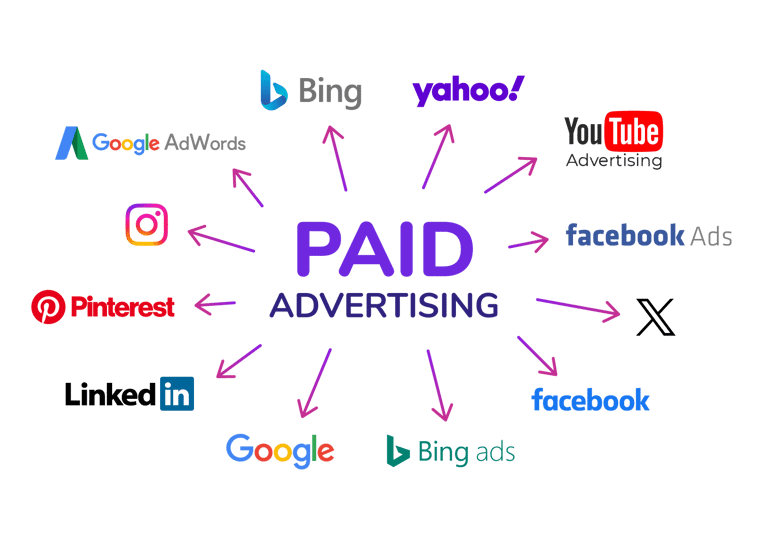 a diagram showing different types of  paid ads