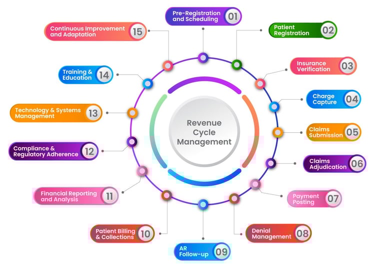 Revenue Cycle Management Flow Chart