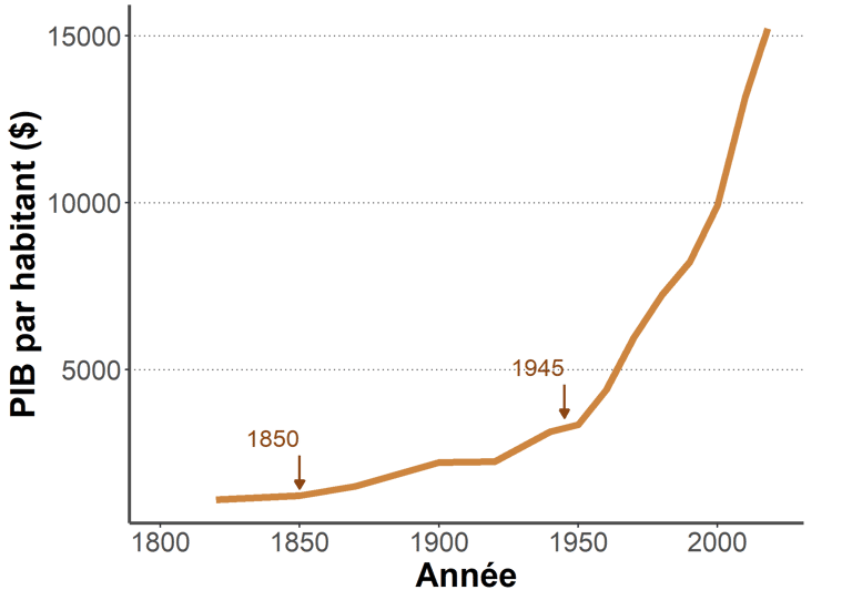 Graphique de l'évolution du PIB par habitant moyen dans le monde depuis deux siècles