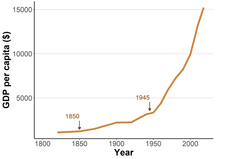 Graph of the evolution of the average GDP per capita in the world for two centuries