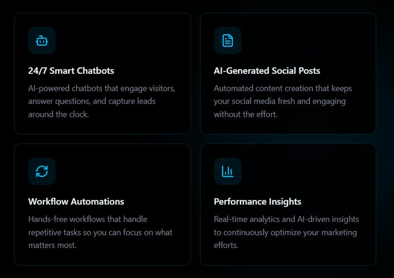 Two-by-two grid of dark cards describing 24/7 Smart Chatbots, AI-Generated Social Posts, Workflow Au
