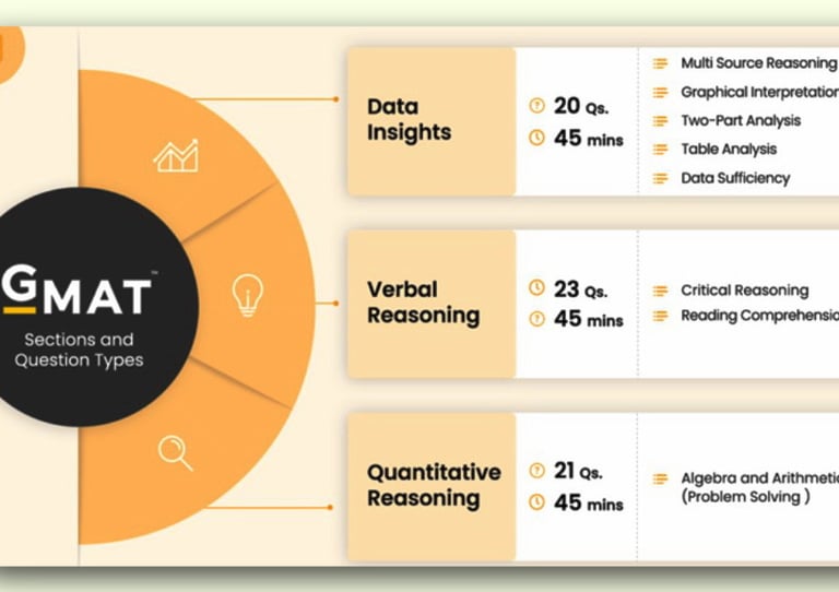 GMAT test format (structure and timing) by https://e-gmat.com/blogs/gmat-exam-format-gmat-structure 