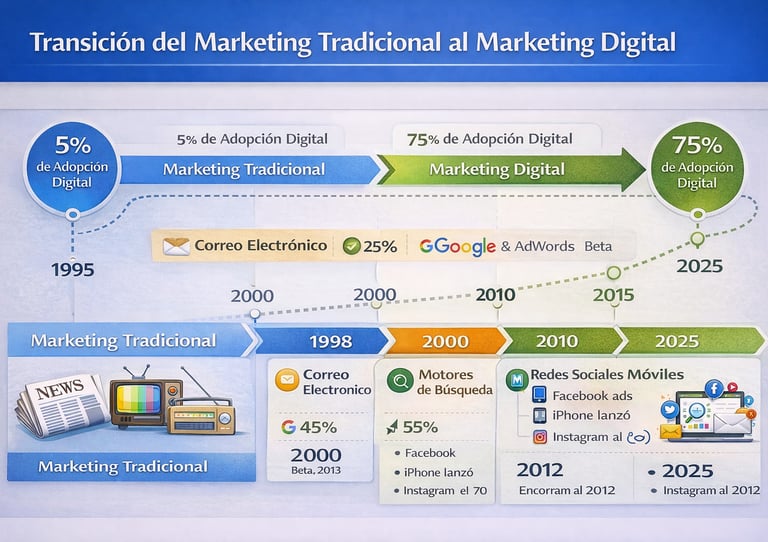 Evolución del marketing tradicional al marketing digital en 2025 para empresas