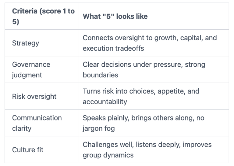 nacd certified board director candidate scoring model