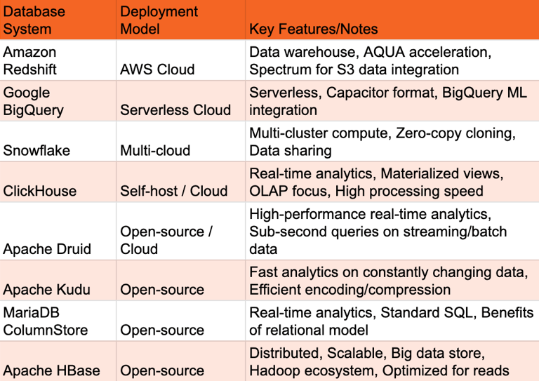 Prominent Columnar Database Systems and Their Characteristics