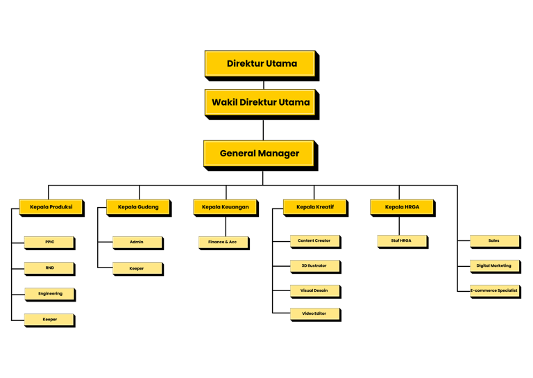 Struktur Organisasi Perusahaan | Lemone Indonesia