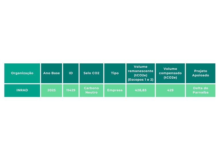 Table showing carbon footprint data for INRAD in 2025, including CO2 offset and Delta do Parnaiba project.
