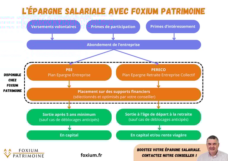 Schéma du mécanisme de l'épargne salariale réalisé par Foxium Patrimoine.