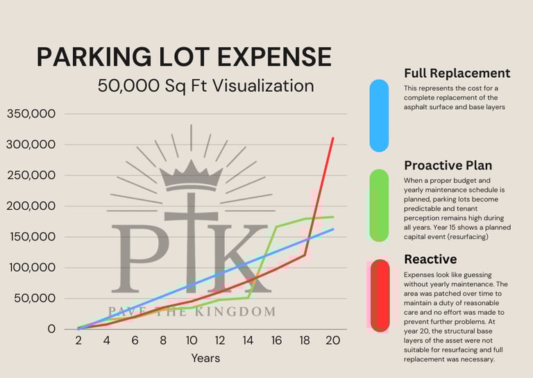 The cost of owning pavement