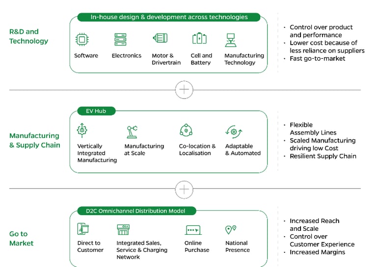 3 key pillars of business_ola electric business analysis