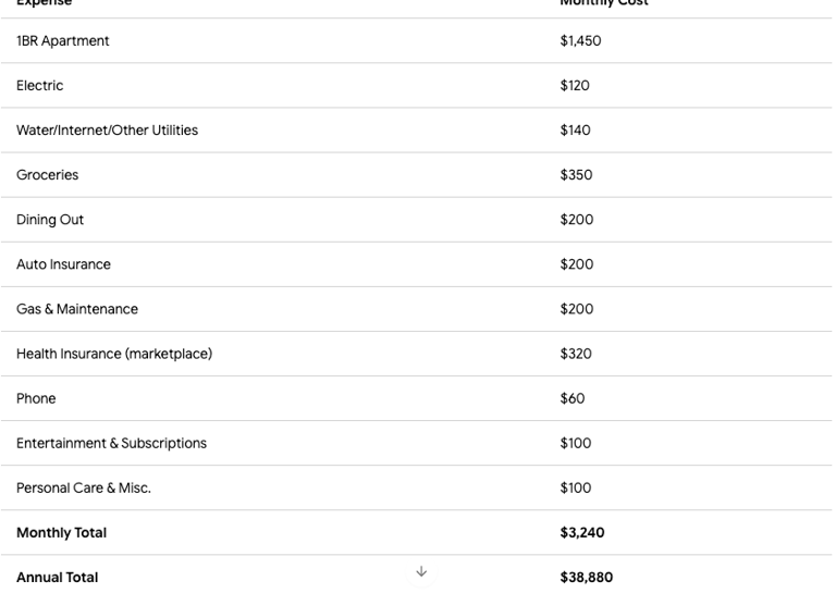 florida annual costs for 1 bedroom household