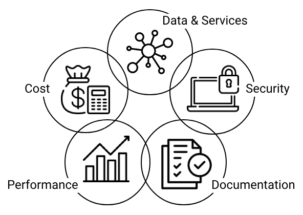 Infrastructure audits consist of assessing data, security, documentation, performance and cost.