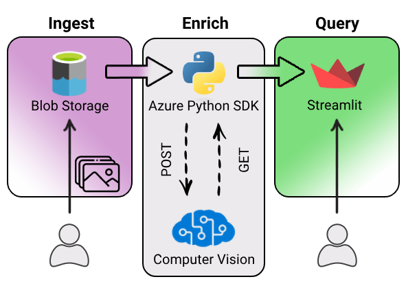 Architecture for an Azure based image recognition, metadata generation, and search.