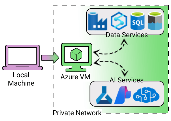 Data platform built in Microsoft Azure. Infrastructure to support data and ai use cases.