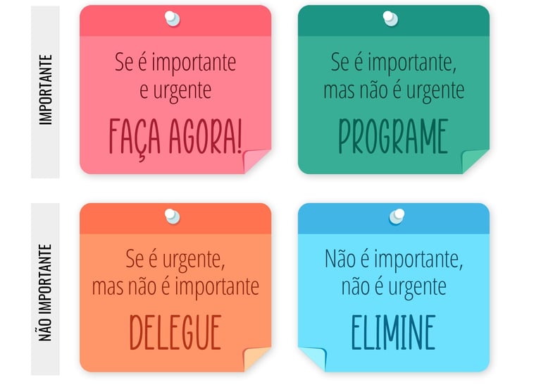 Exemplo prático da Matriz de Eisenhower aplicada à rotina