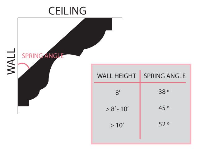 crown molding spring angle diagram