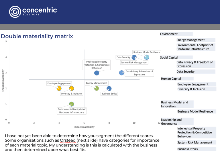 Double materiality matrix data template created for Concentric Solutions by Jack Murton ES