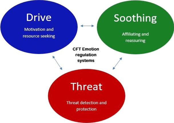 A CFT emotional systems diagram showing three circles: Drive, Soothing, and Threat.