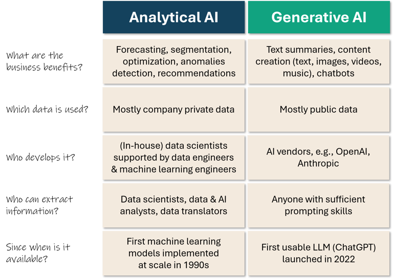Analytical AI and Generative AI