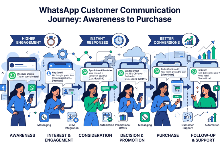 Infographic of a WhatsApp customer communication journey from awareness to purchase for better conversions.