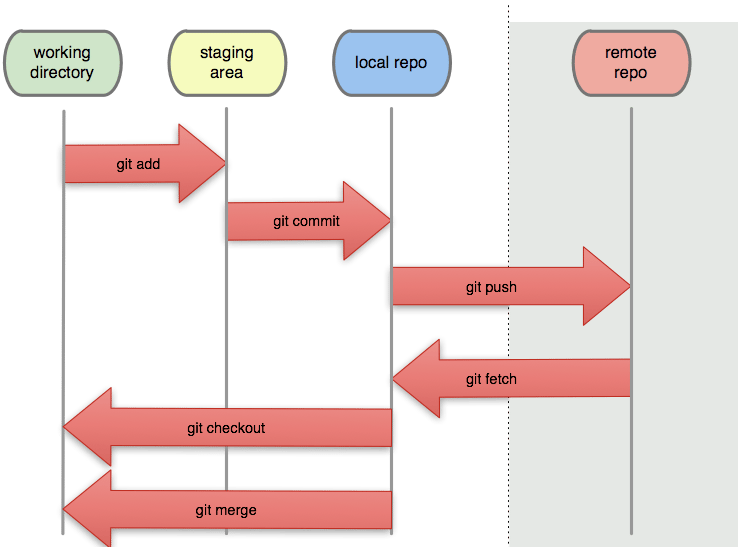 a diagram of a workflow of git