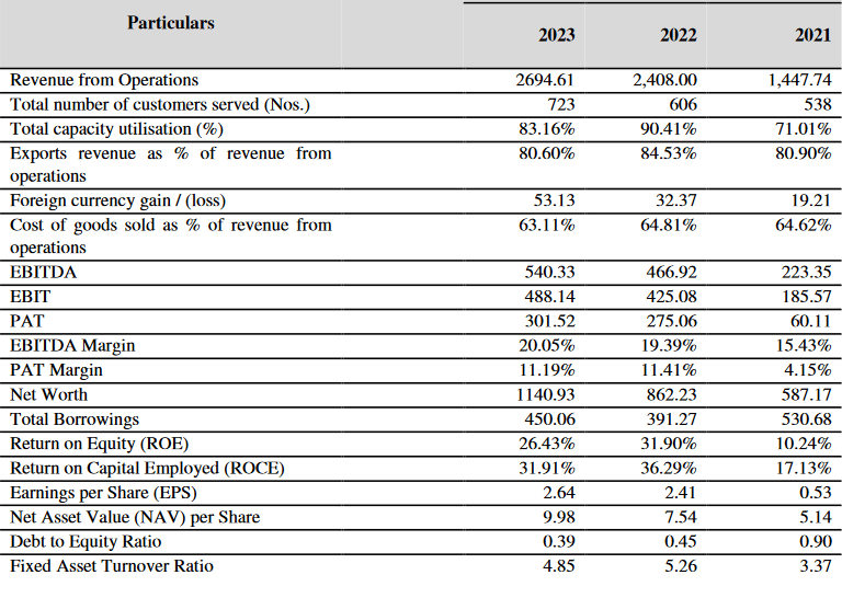 revenues_pat other ratios_aeroflex industries ipo analysis