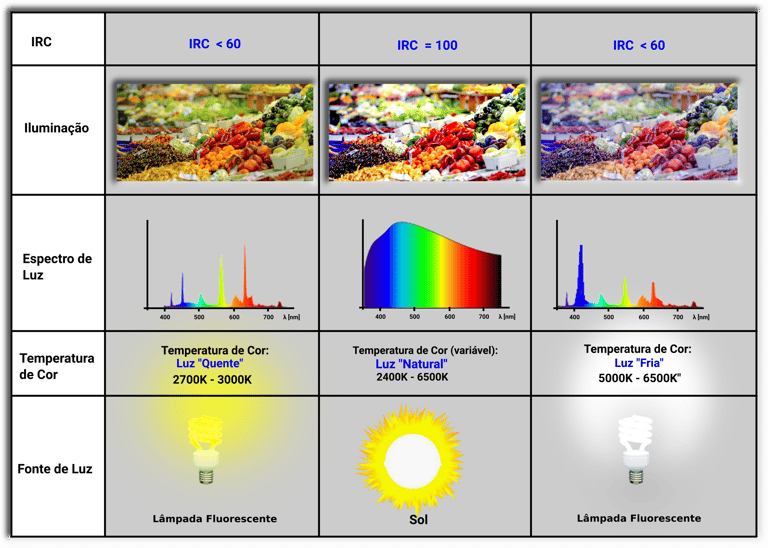 Quadro com a visão geral da relação dos conceitos dos parâmetros básicos da Luz