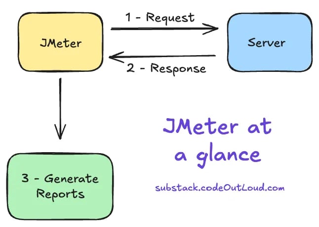 JMeter at a glance - JMeter sends server request, server responds, JMeter generates reports