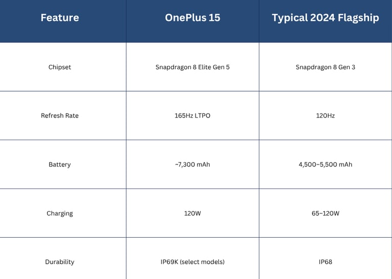 Comparison Table of Oneplus 15 and Typical 2024 Flagship