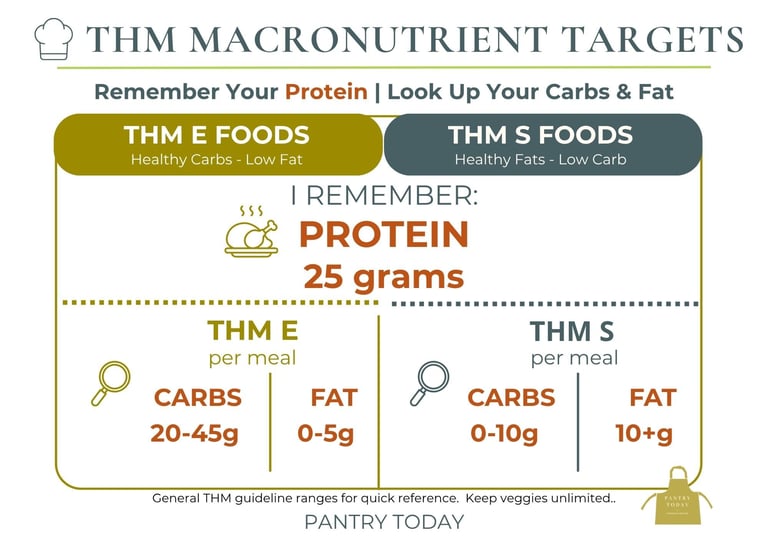 THM macronutrient targets chart showing protein, carb, and fat gram ranges for THM E and S meals.