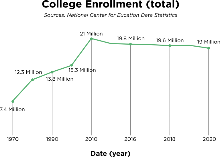 total college enrollment in the United States chart