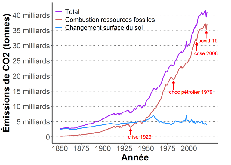 Graphique des émissions de CO2 depuis 1850 (énergie fossile + changement surface du sol + total)