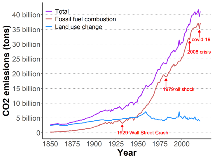 Graph of CO2 emissions since 1850 (fossil fuels + land use change + total)