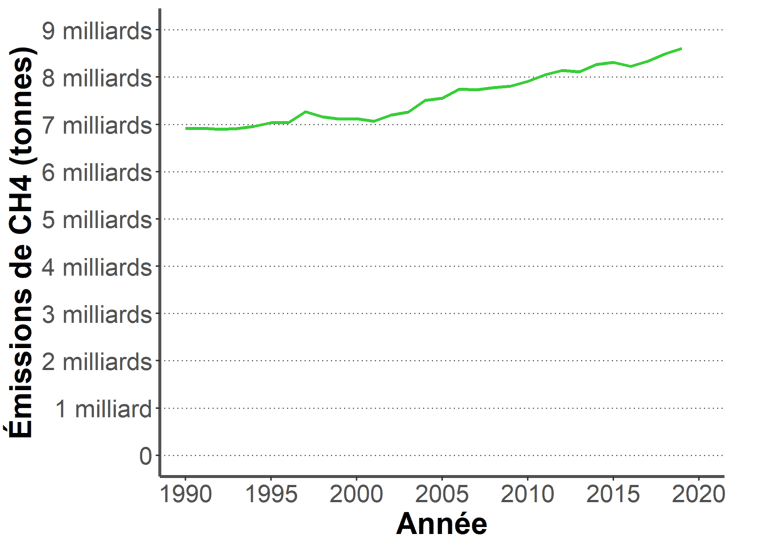 Graphique des émissions de méthane (CH4) depuis 1990