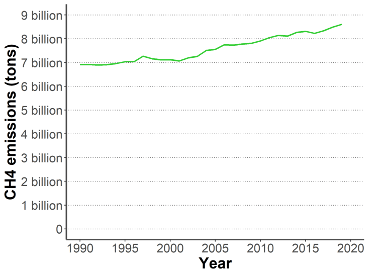 Graph of methane (CH4) emissions since 1990