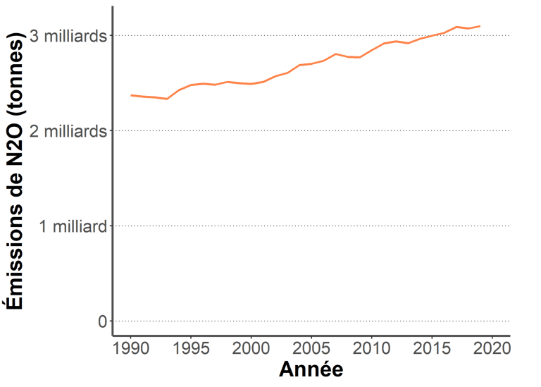 Graphique des émissions de protoxyde d'azote (N2O) depuis 1990