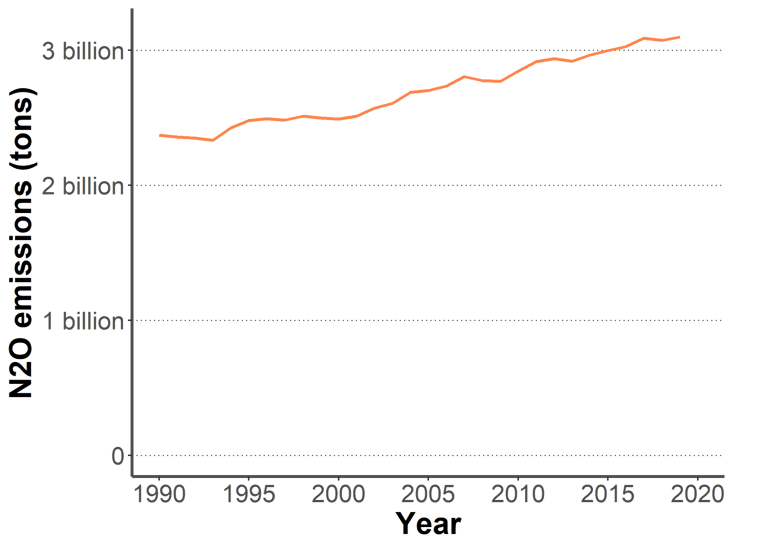 Graph of nitrous oxide (N2O) emissions since 1990