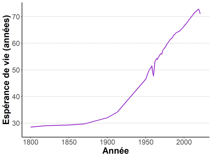 Graphique de l'évolution de l'espérance de vie globale depuis 1800