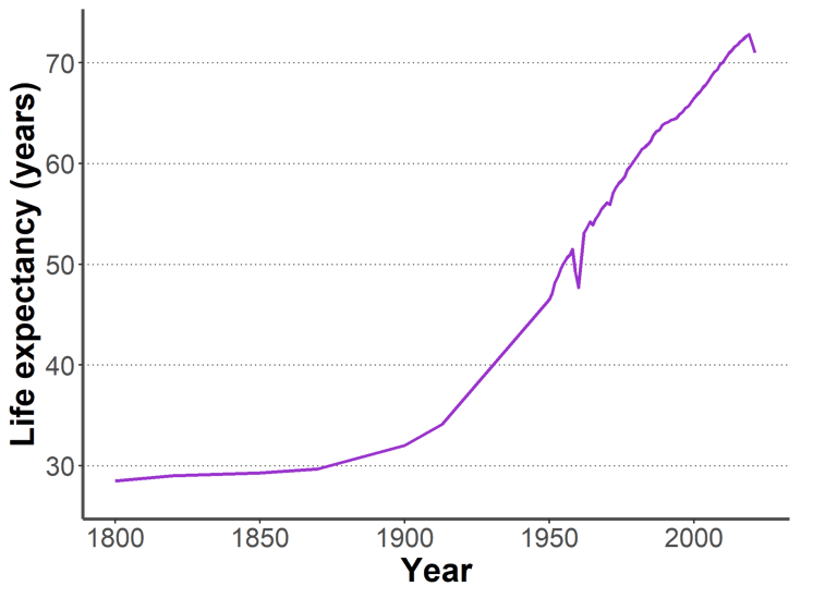 Graph of global life expectancy since 1800