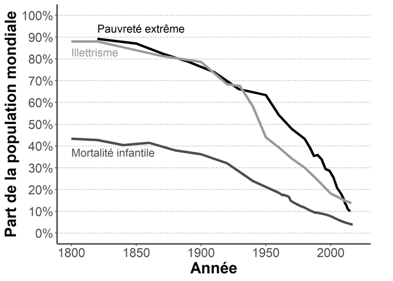 Graphique de l'évolution de la pauvreté, de l'illettrisme et de la mortalité infantile depuis 1800