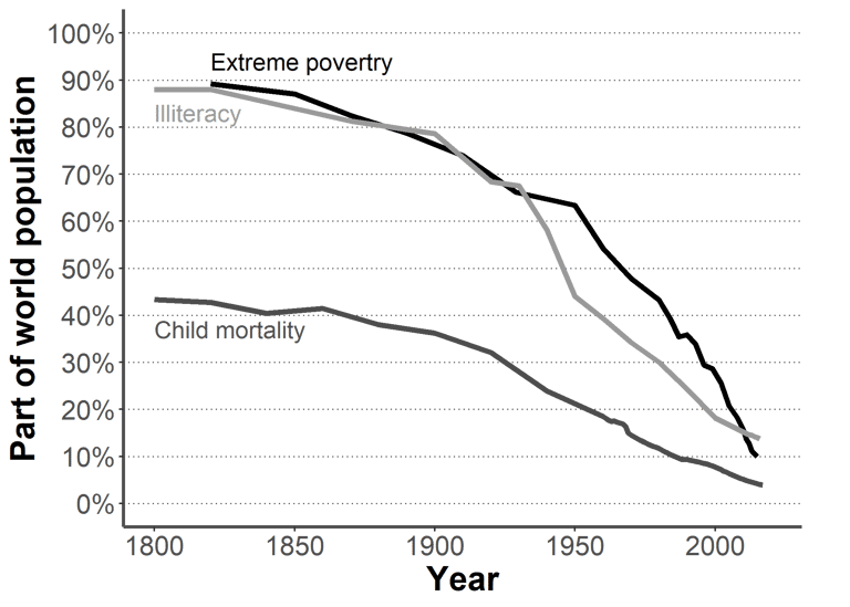 Graph showing trends in poverty, illiteracy and infant mortality since 1800