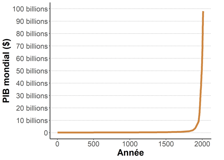 Graphique de l'évolution du PIB mondlal depuis 2000 ans