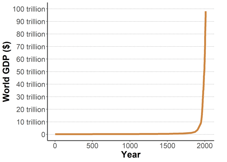 Graph of the evolution of the world GDP for 2,000 years