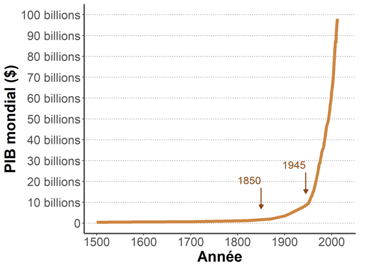 Graphique de l'évolution du PIB mondial depuis 1500